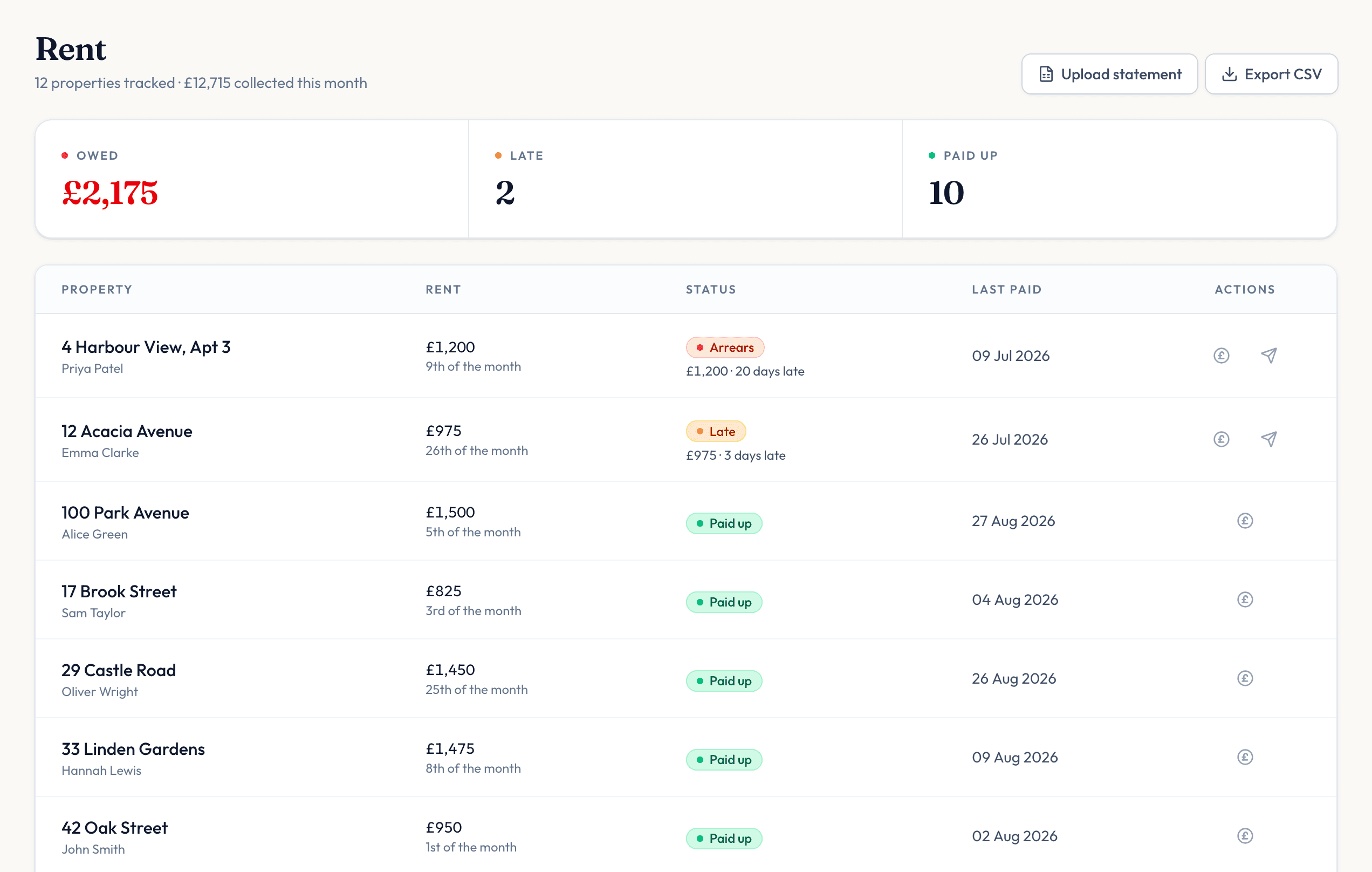 The Proplio rent screen: owed, late and paid-up totals, then every property with its rent, status, days late and last payment, each row with a record-payment and a chase button.